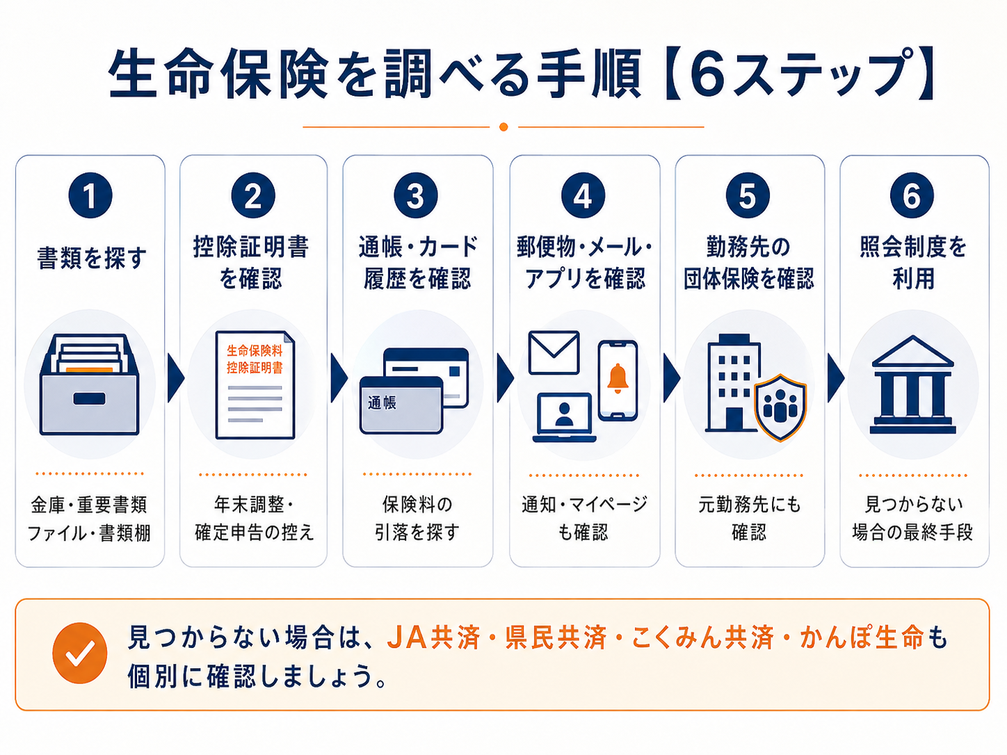 生命保険の加入状況を確認するために、書類確認、控除証明書確認、通帳やカード履歴確認、郵便物やメール確認、勤務先団体保険確認、照会制度利用の6ステップをまとめた図