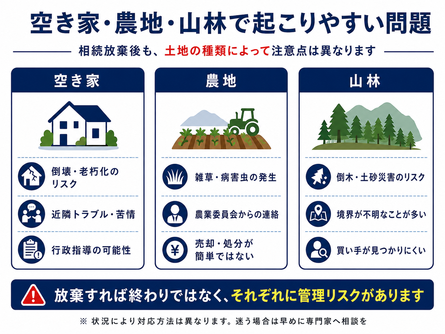 相続放棄後の空き家、農地、山林それぞれで起こりやすい問題や管理リスクを比較して整理した図