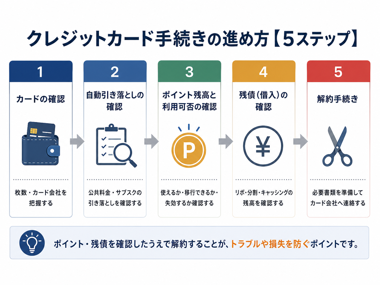 亡くなった方のクレジットカードについて、カード確認・引き落とし確認・ポイント確認・残債確認・解約手続きの5ステップを示した図