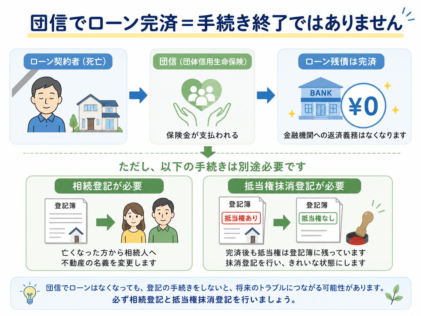 団信で住宅ローンが完済されても、相続登記と抵当権抹消登記が別途必要であることを説明する図
