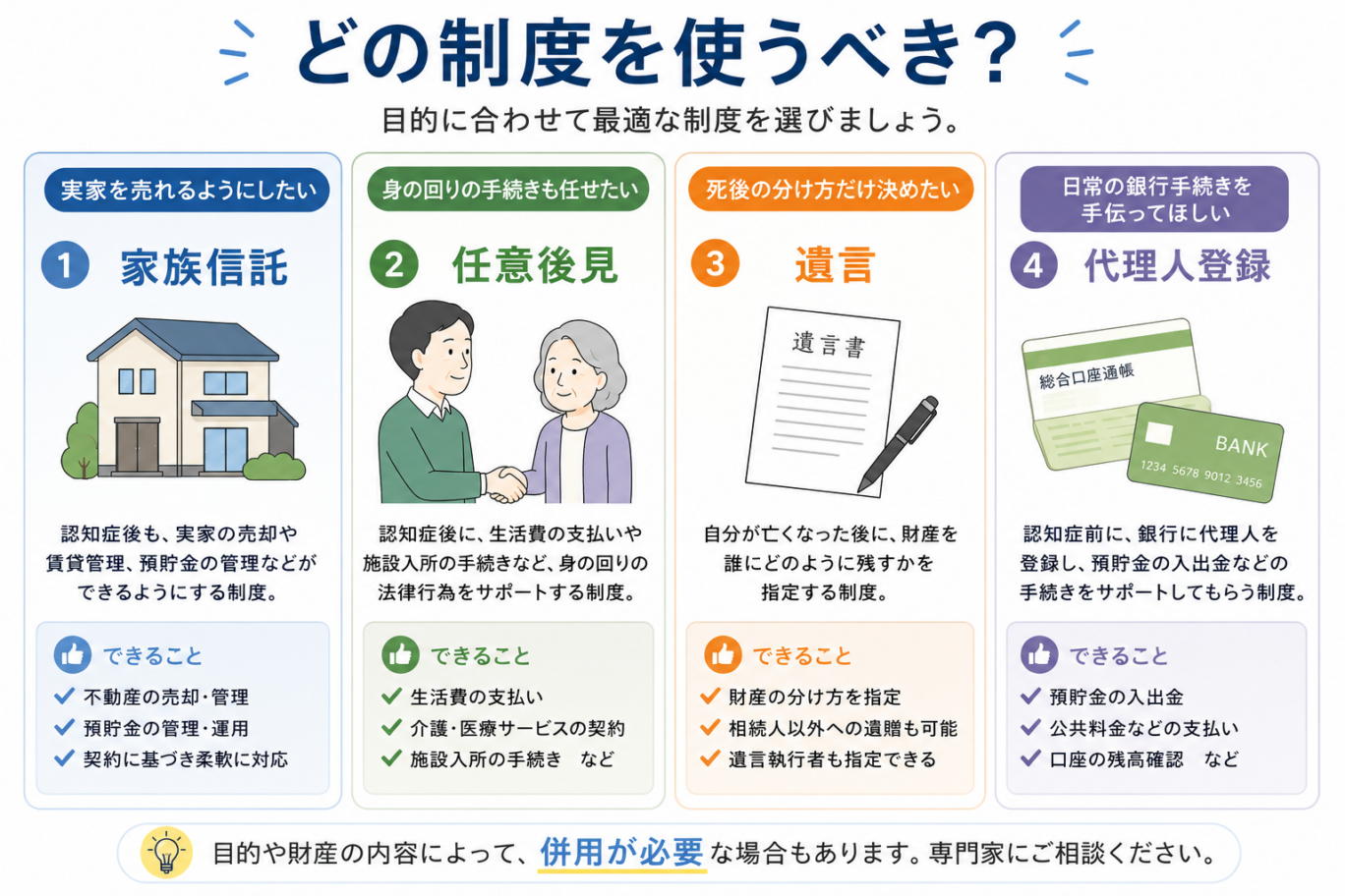 家族信託、任意後見、遺言、代理人登録の違いを比較した図解。それぞれの制度が向いているケースやできることを整理した画像。