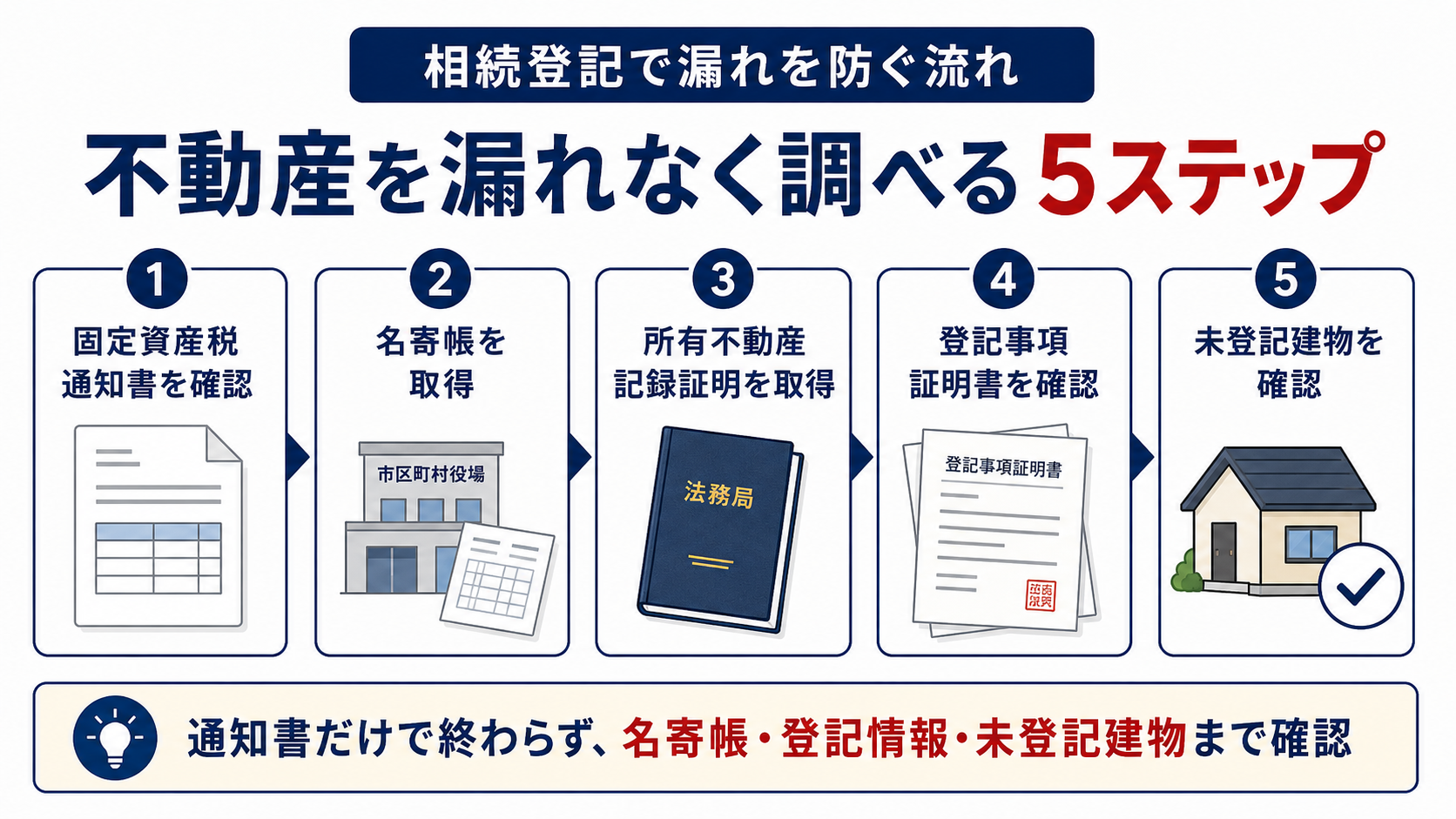 固定資産税通知書の確認、名寄帳の取得、所有不動産記録証明の取得、登記事項証明書の確認、未登記建物の確認という5つの流れを整理した図