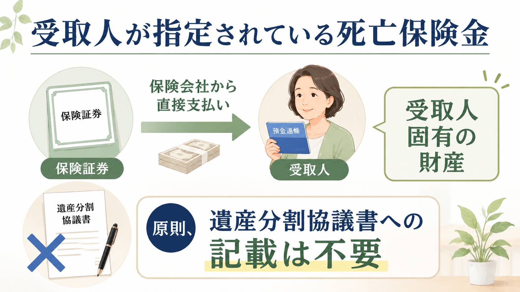 受取人が指定されている死亡保険金は保険会社から受取人へ直接支払われ、原則として遺産分割協議書への記載が不要であることを示す図解
