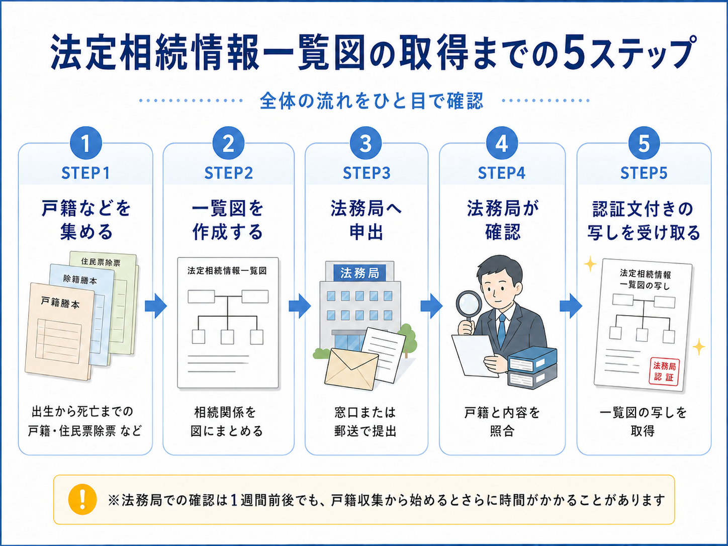 法定相続情報一覧図を取得するまでの流れとして、戸籍などを集める、一覧図を作成する、法務局へ申出する、法務局が確認する、認証文付きの写しを受け取るという5ステップを示した図
