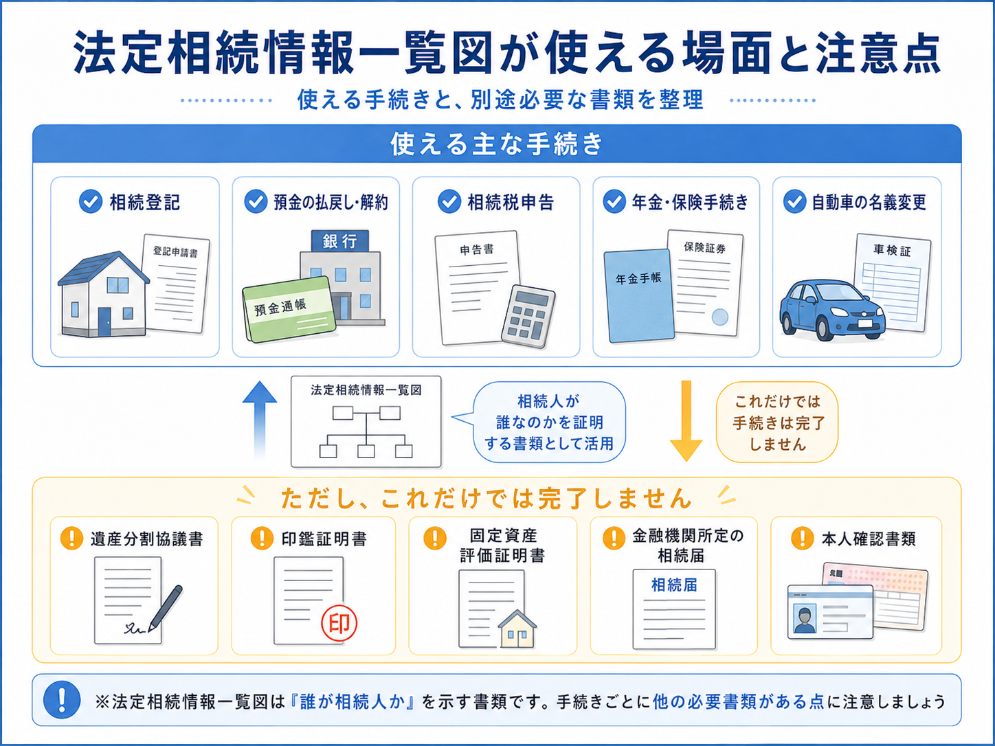 法定相続情報一覧図が相続登記、預金の払戻し、相続税申告、年金・保険手続き、自動車の名義変更などで使える一方、遺産分割協議書や印鑑証明書など別途必要な書類があることを整理した図
