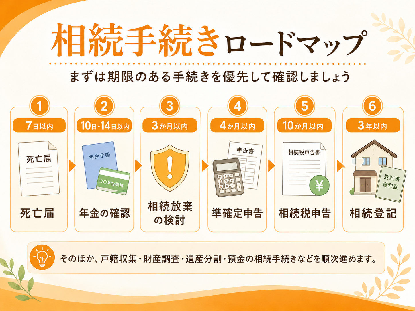 死亡届、年金の確認、相続放棄の検討、準確定申告、相続税申告、相続登記までの期限付き手続きを時系列でまとめた相続手続きロードマップ