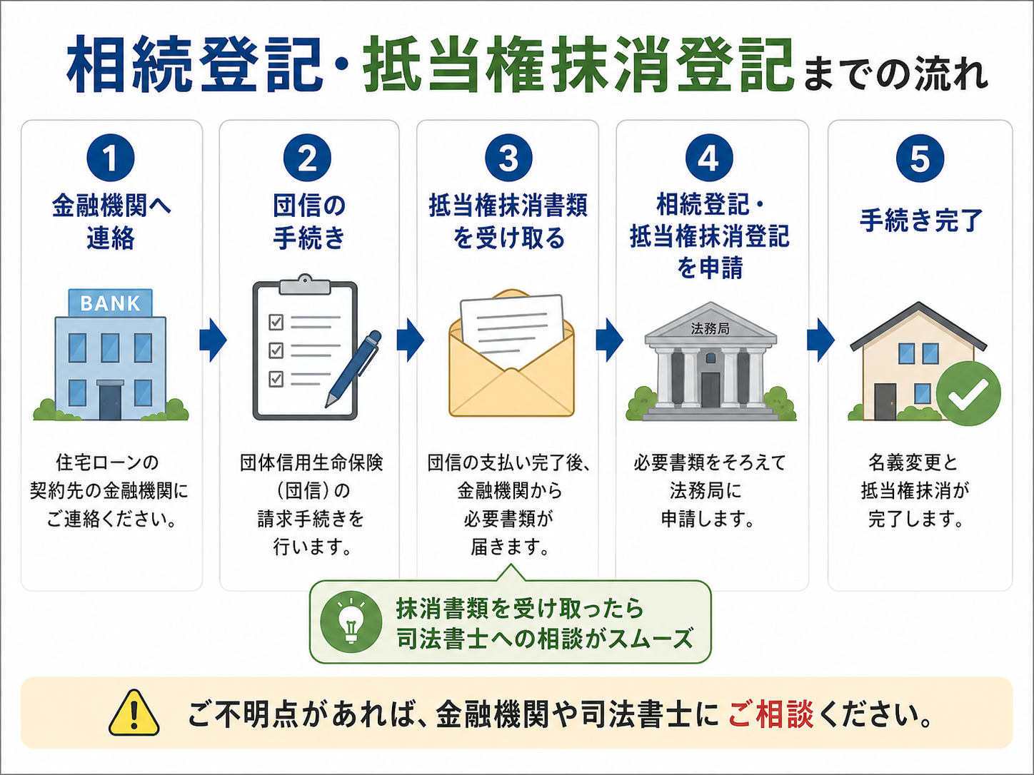 金融機関への連絡から団信の手続き、抵当権抹消書類の受け取り、相続登記と抵当権抹消登記の申請までの流れを示す図