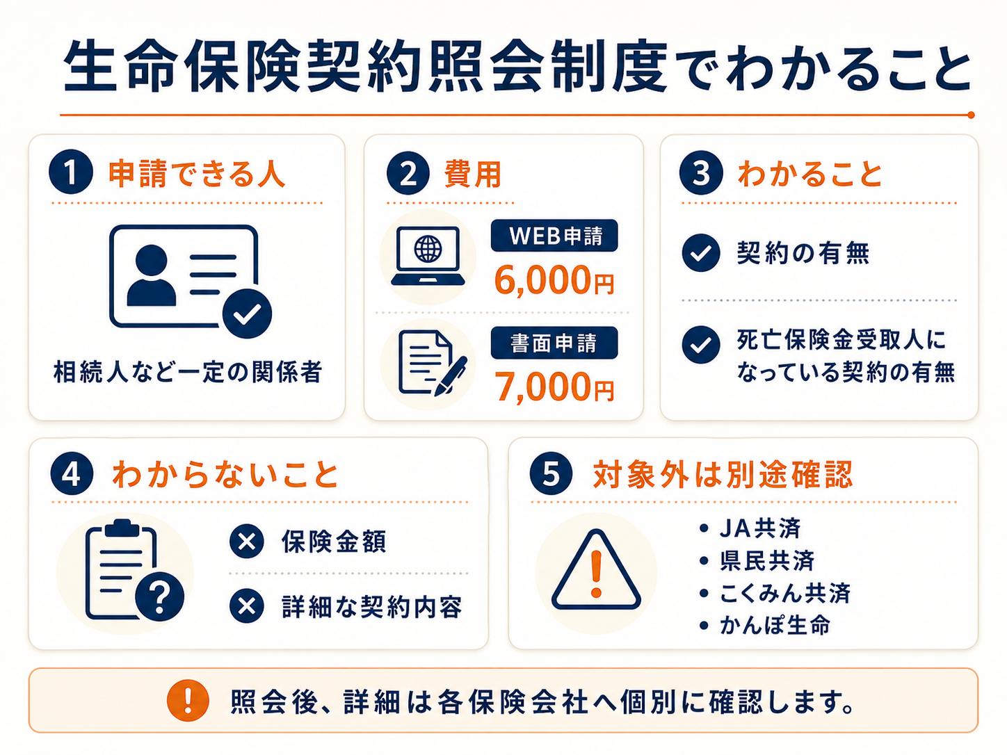生命保険契約照会制度について、申請できる人、費用、照会でわかること、わからないこと、対象外となる共済やかんぽ生命を整理した図