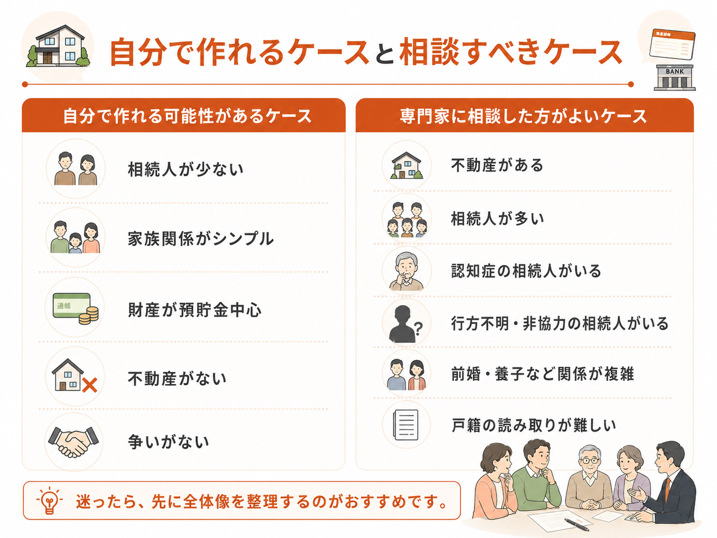 遺産分割協議書について、自分で作れる可能性があるケースと専門家に相談した方がよいケースを比較して整理した図