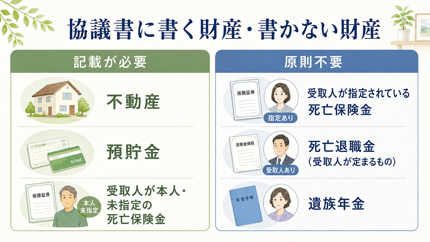 不動産や預貯金など遺産分割協議書に記載が必要な財産と、受取人が指定されている死亡保険金や遺族年金など原則記載不要な財産を比較した図解