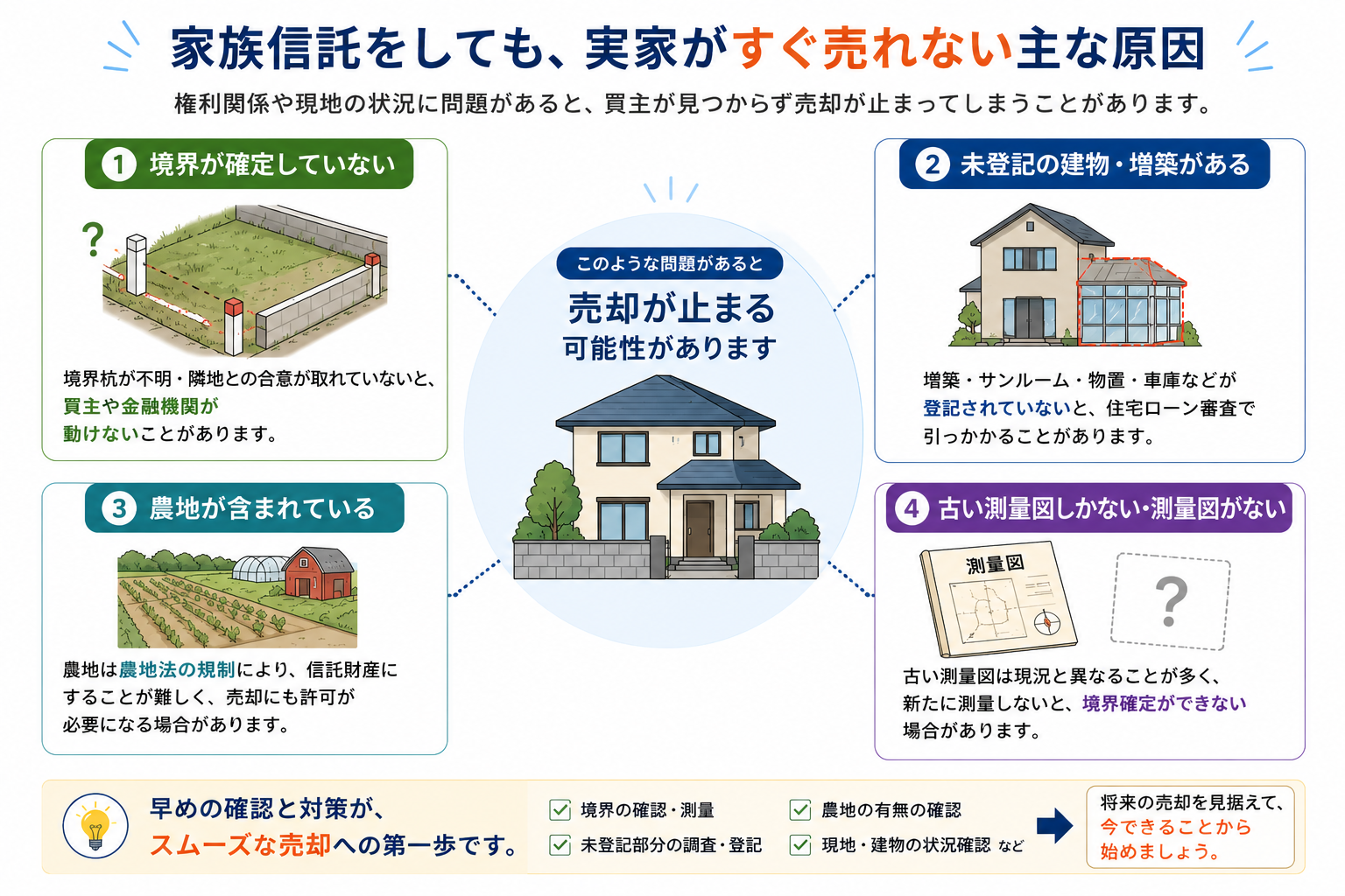 家族信託後でも実家が売却できない原因をまとめた図解。境界未確定、未登記建物、古い測量図、共有名義、農地、建物老朽化など、不動産売却で問題になりやすいポイントを説明している。