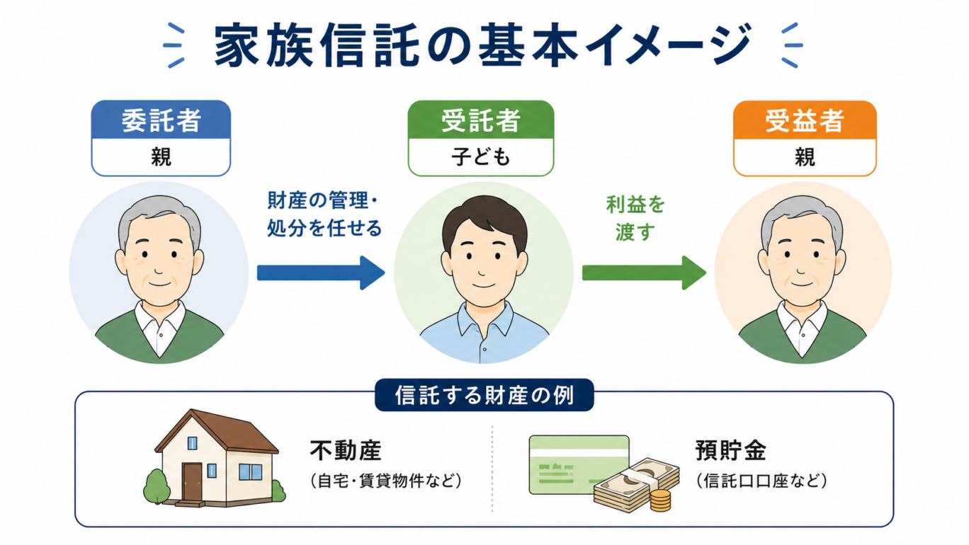 家族信託の基本構造を説明する図解。親（委託者）が子ども（受託者）に財産管理を任せ、利益を親（受益者）が受け取る流れを示している画像。