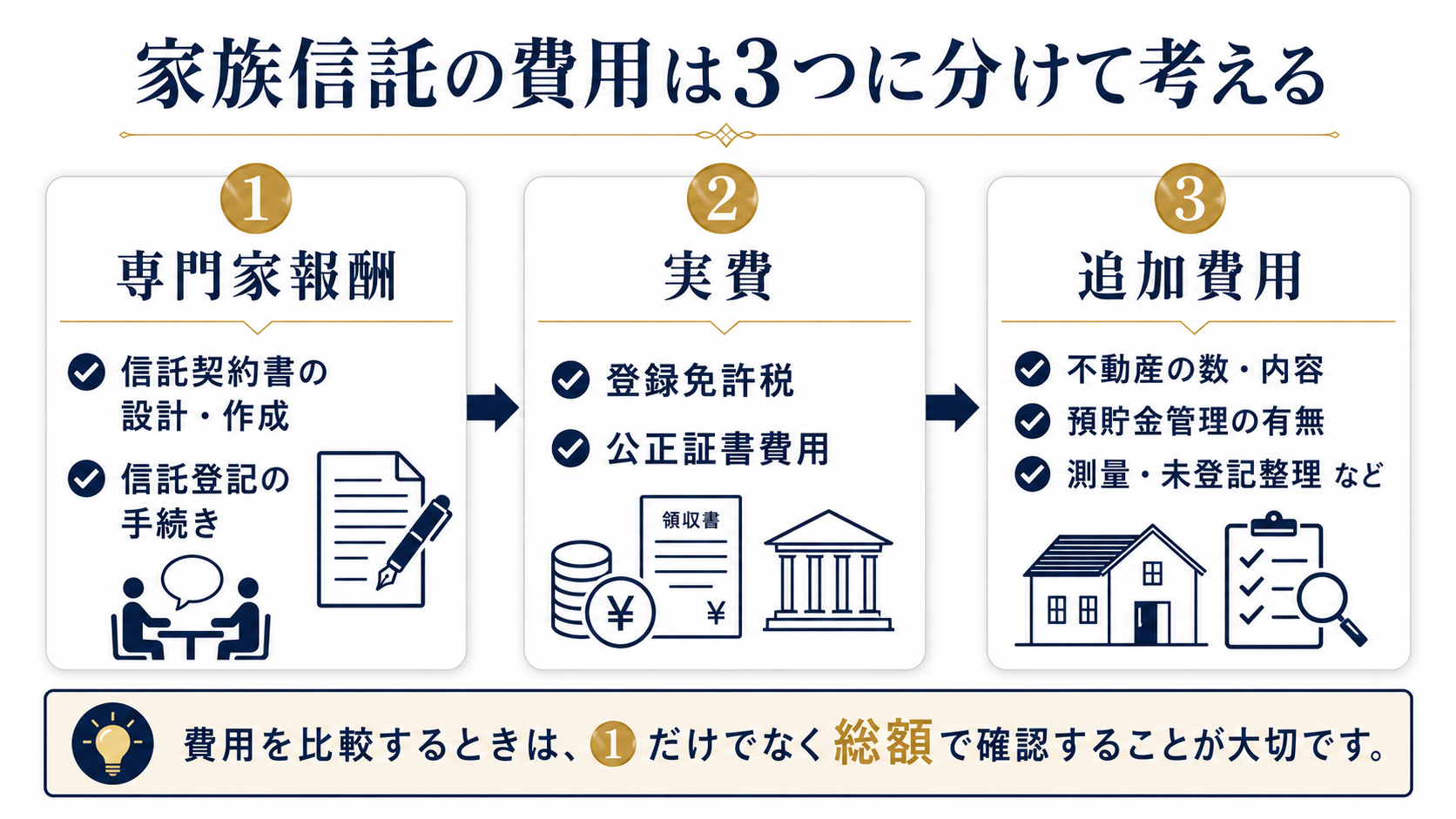 家族信託の費用を、専門家報酬・実費・追加費用の3つに分けて解説した図解
