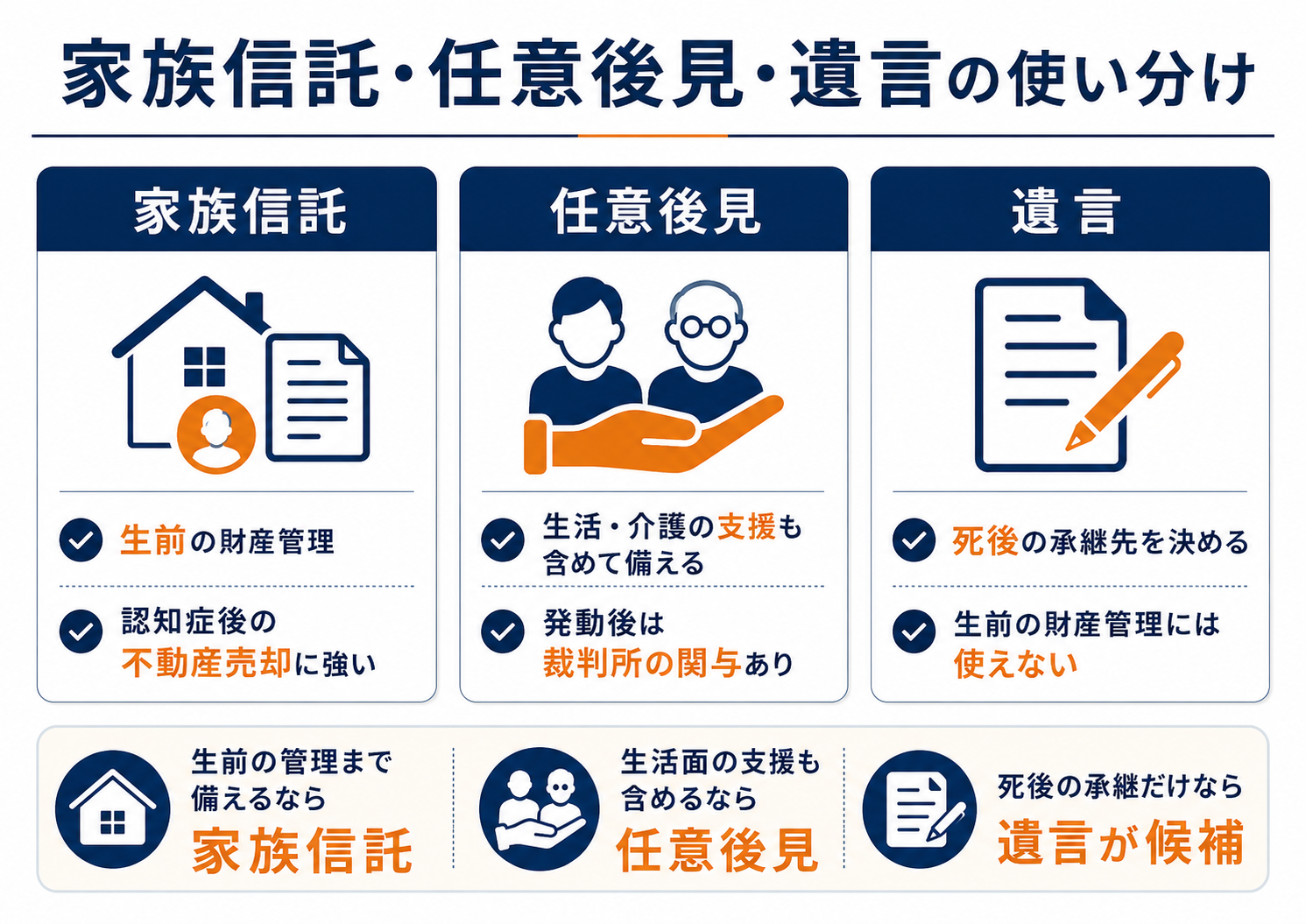 家族信託・任意後見・遺言について、生前の財産管理、生活介護の支援、死後の承継先指定の違いを比較した図