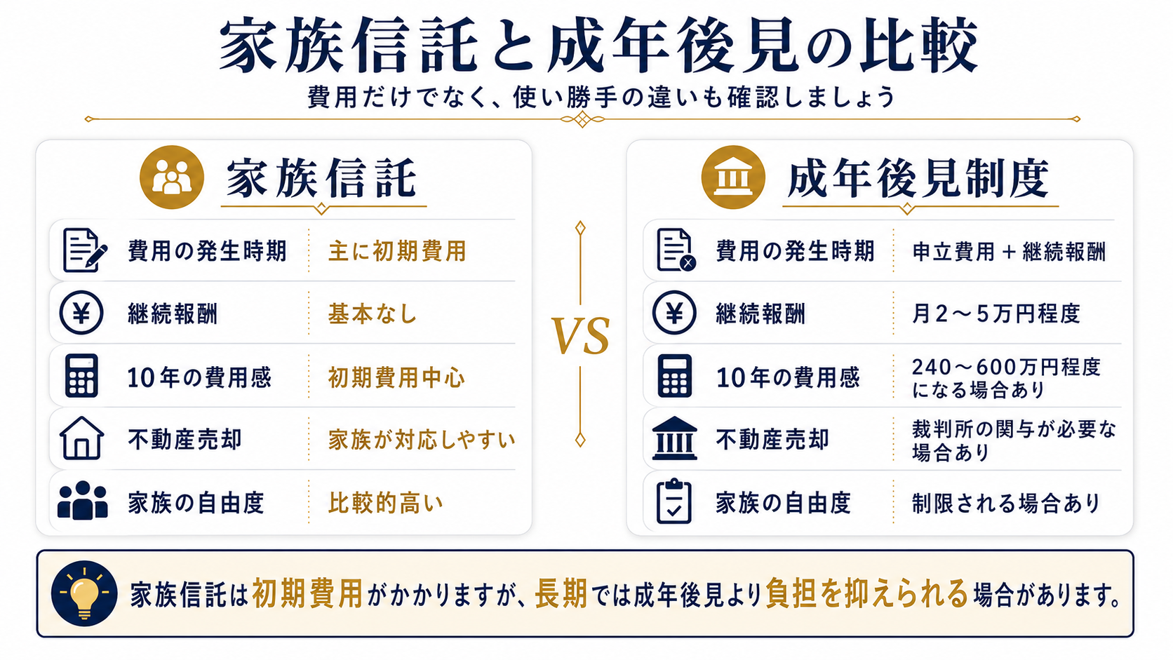 家族信託と成年後見制度について、初期費用・継続報酬・不動産売却・家族の自由度を比較した図解