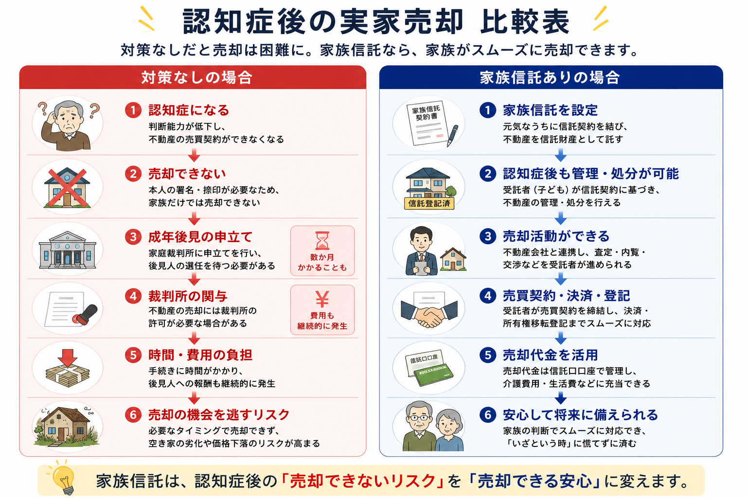 認知症後の実家売却について、対策なしの場合と家族信託を設定した場合の違いを比較した図解。成年後見による制約と、家族信託による売却・管理の流れを説明している。