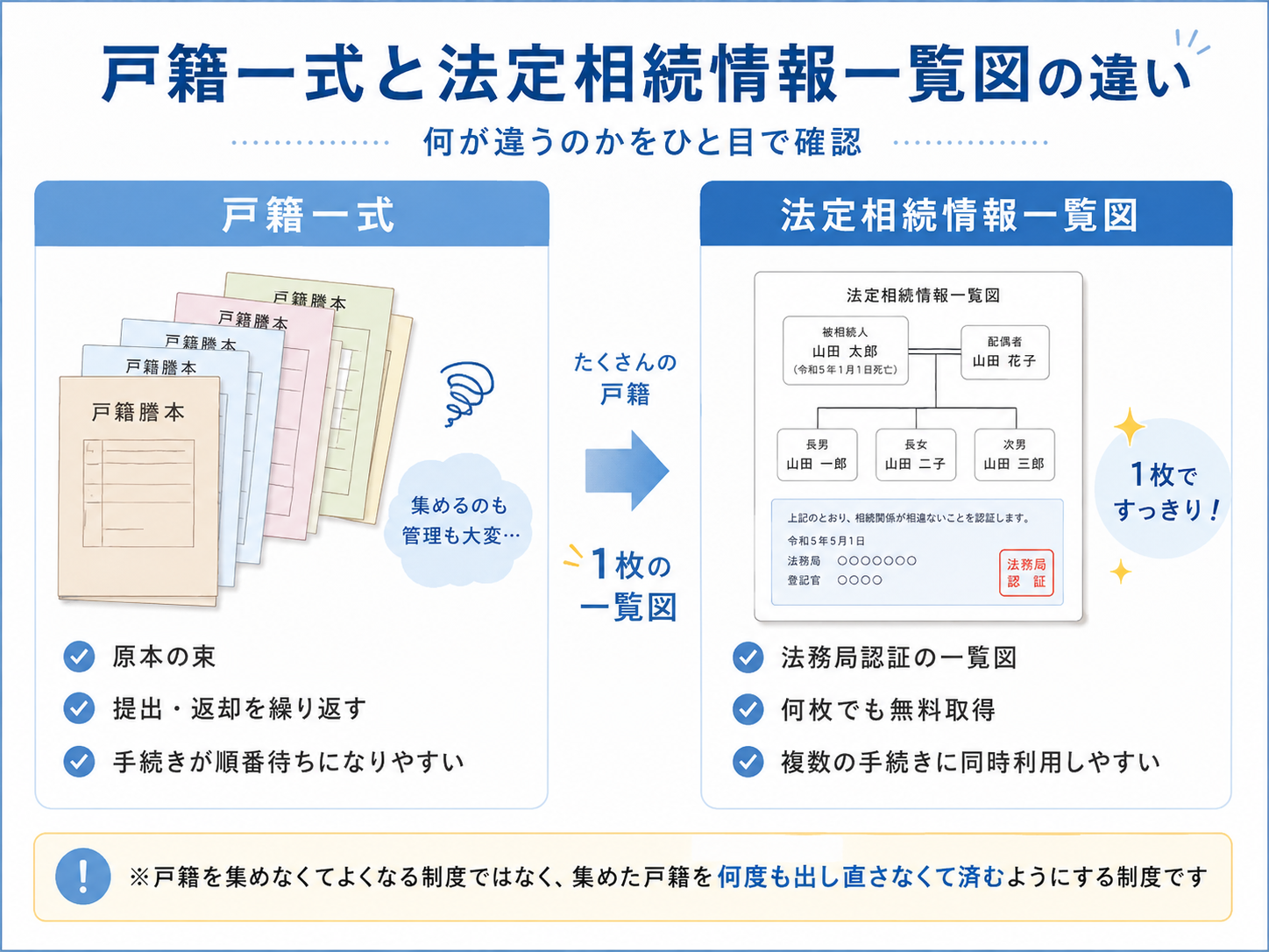 戸籍一式は原本の束を提出・返却する必要がある一方、法定相続情報一覧図は法務局認証の一覧図として複数の相続手続きに同時利用しやすいことを比較した図