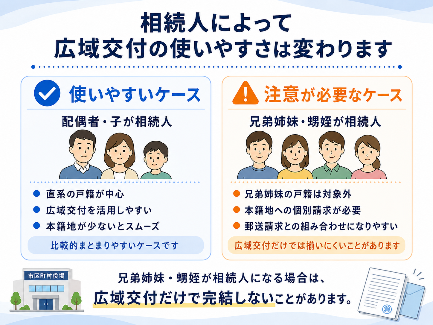 配偶者や子が相続人の場合は広域交付を使いやすく、兄弟姉妹や甥姪が相続人の場合は注意が必要であることを比較した図解