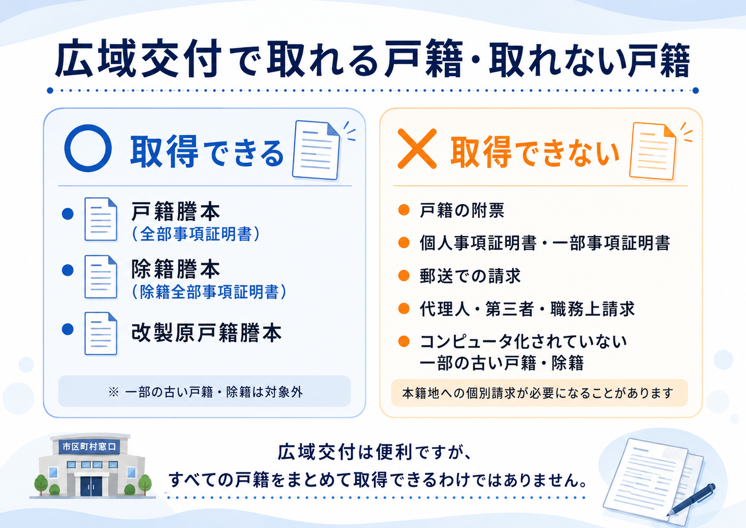 広域交付で取得できる戸籍と取得できない戸籍を一覧で比較した図解。戸籍謄本、除籍謄本、改製原戸籍謄本は取得できる一方、戸籍の附票、個人事項証明書、郵送請求などは対象外であることを示した画像