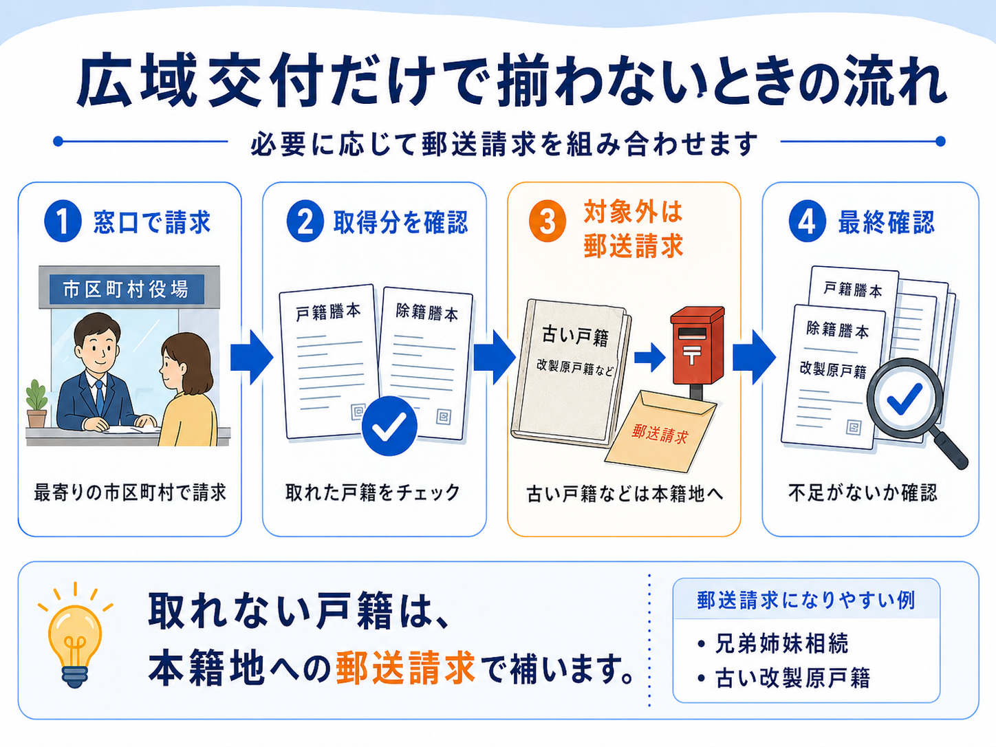 広域交付で戸籍を取得した後、対象外の古い戸籍が見つかった場合に、本籍地への郵送請求を組み合わせて不足分を補う流れを示した図解