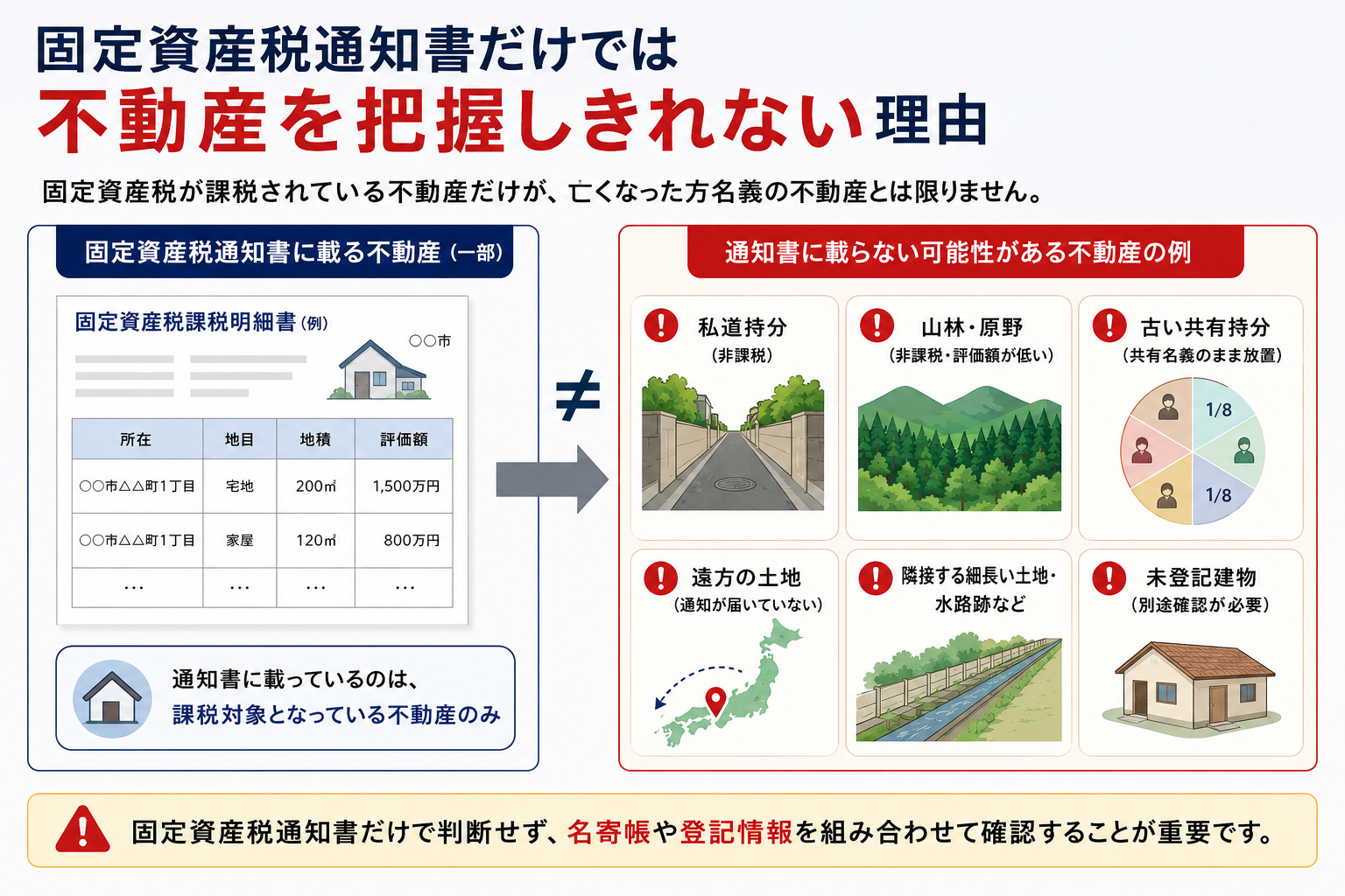 固定資産税通知書に載る不動産と、私道持分・山林・古い共有持分・遠方の土地・未登記建物など通知書だけでは見落としやすい不動産を比較した図