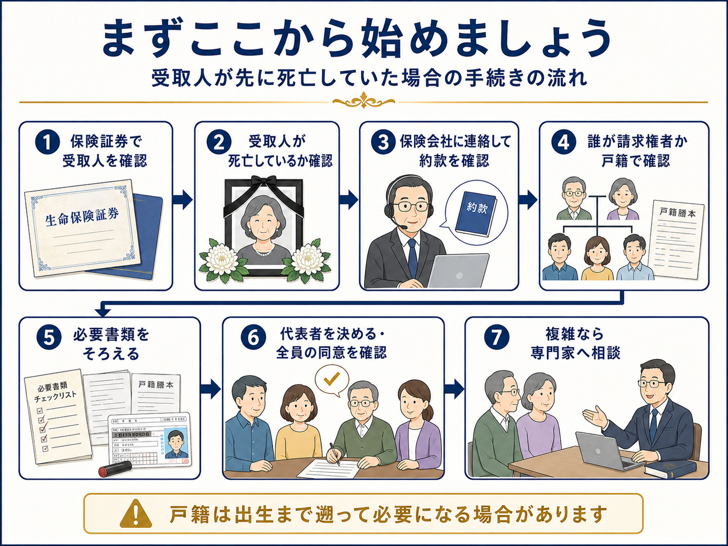 生命保険の受取人が先に死亡していた場合に、保険証券の確認、保険会社への連絡、戸籍確認、必要書類の準備、専門家相談までの流れを示した図