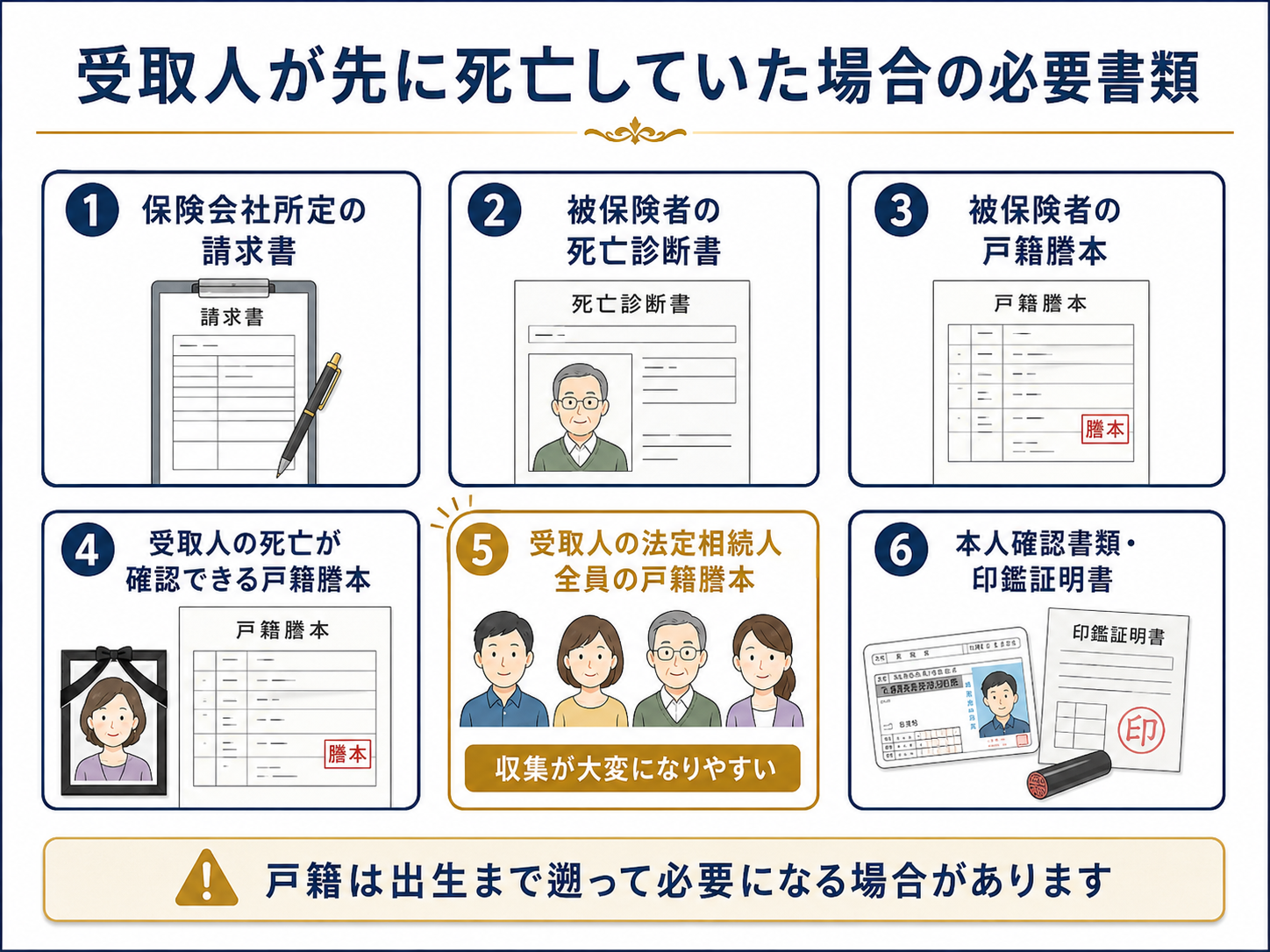 生命保険の受取人が先に死亡していた場合に必要となる請求書、死亡診断書、戸籍謄本、本人確認書類などをまとめたチェックリスト画像