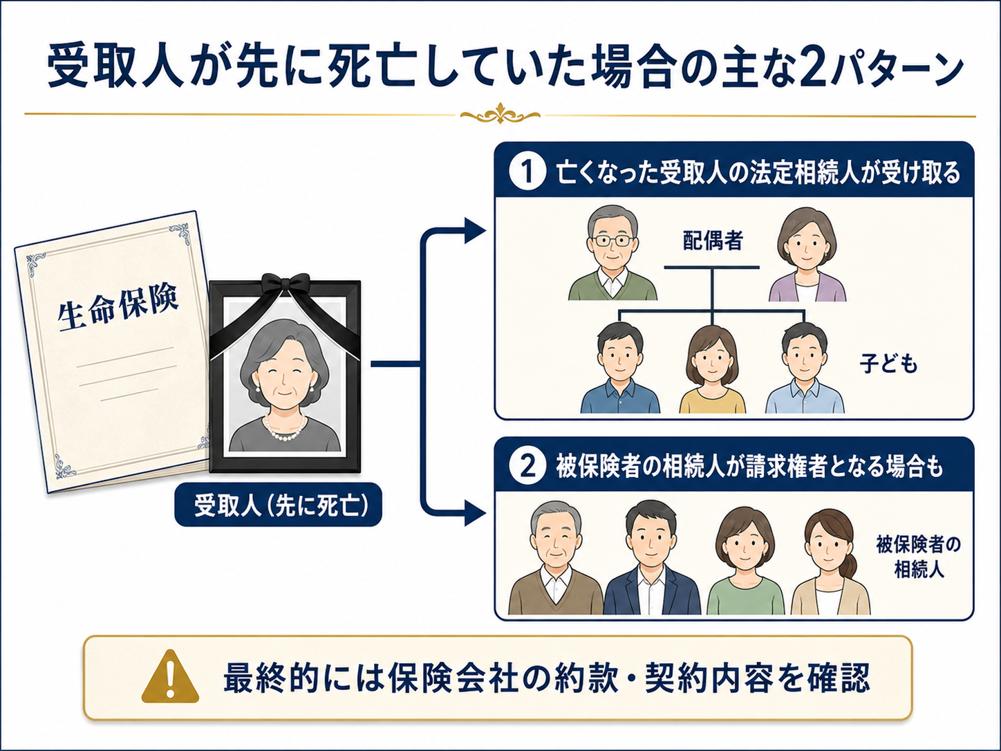 生命保険の受取人が先に死亡していた場合に、亡くなった受取人の法定相続人が受け取るケースと、被保険者の相続人が請求権者になるケースを示した図
