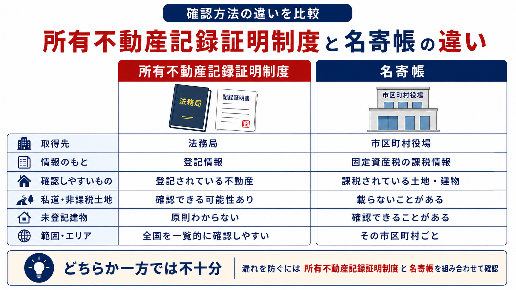 名寄帳と法務局の所有不動産記録証明制度について、取得先・情報のもと・確認できる範囲・私道や非課税土地・未登記建物・確認エリアなどの違いを比較した表