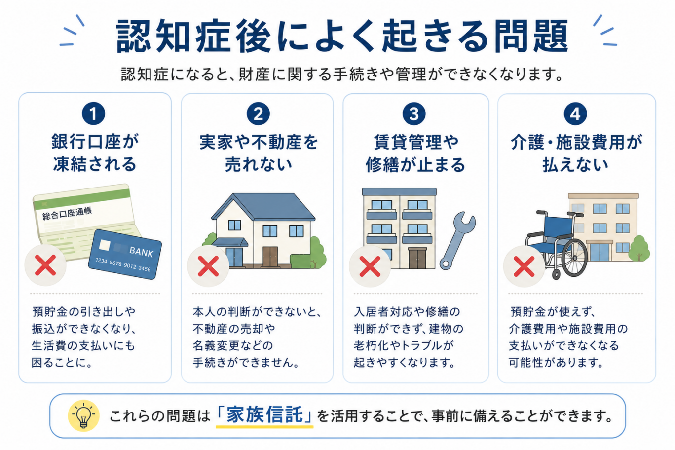 認知症後に起きやすい問題をまとめた図解。銀行口座の凍結、不動産売却停止、賃貸管理停止、介護・施設費用が払えない問題などを解説する画像。