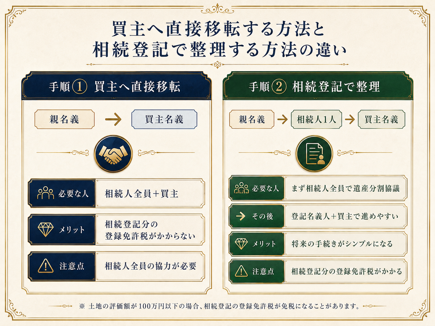 親名義のまま残っている売却済み土地について、買主へ直接移転する方法と、相続登記で名義を整理してから買主へ移転する方法の違いを比較した図