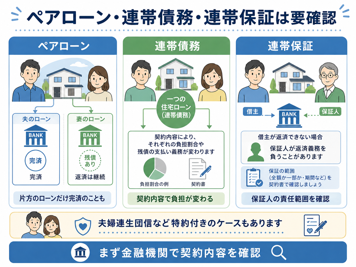 ペアローン、連帯債務、連帯保証では、死亡後のローンの扱いが契約内容によって異なることを説明する図