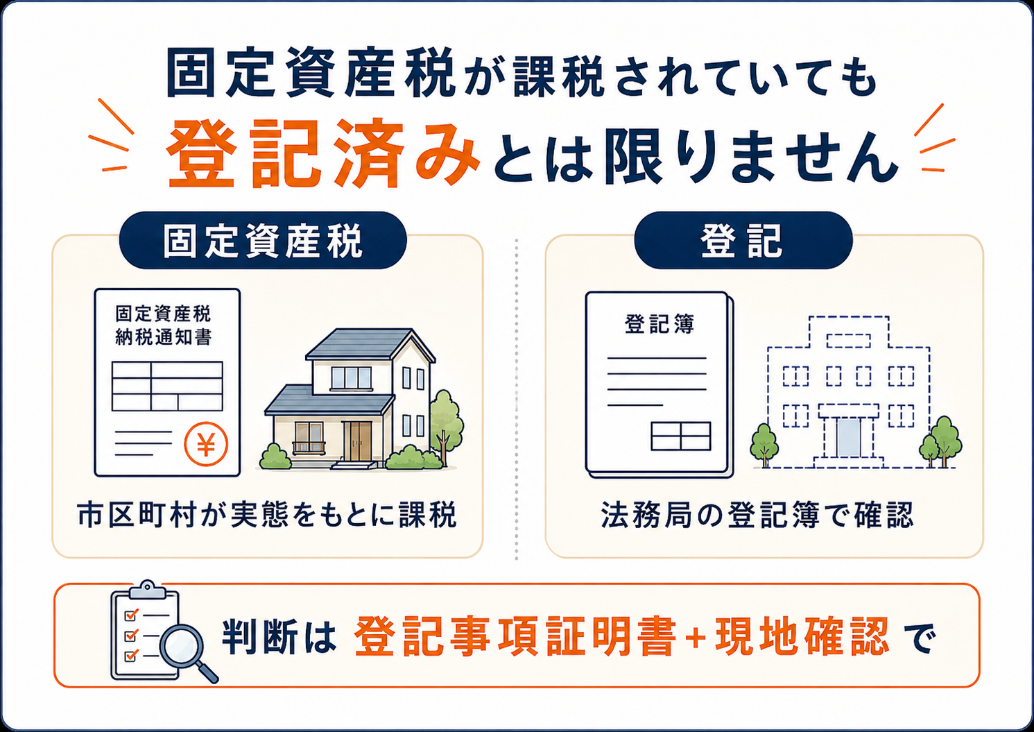 固定資産税は市区町村が建物の実態をもとに課税し、登記は法務局の登記簿で確認するため、固定資産税が課税されていても登記済みとは限らないことを説明した図