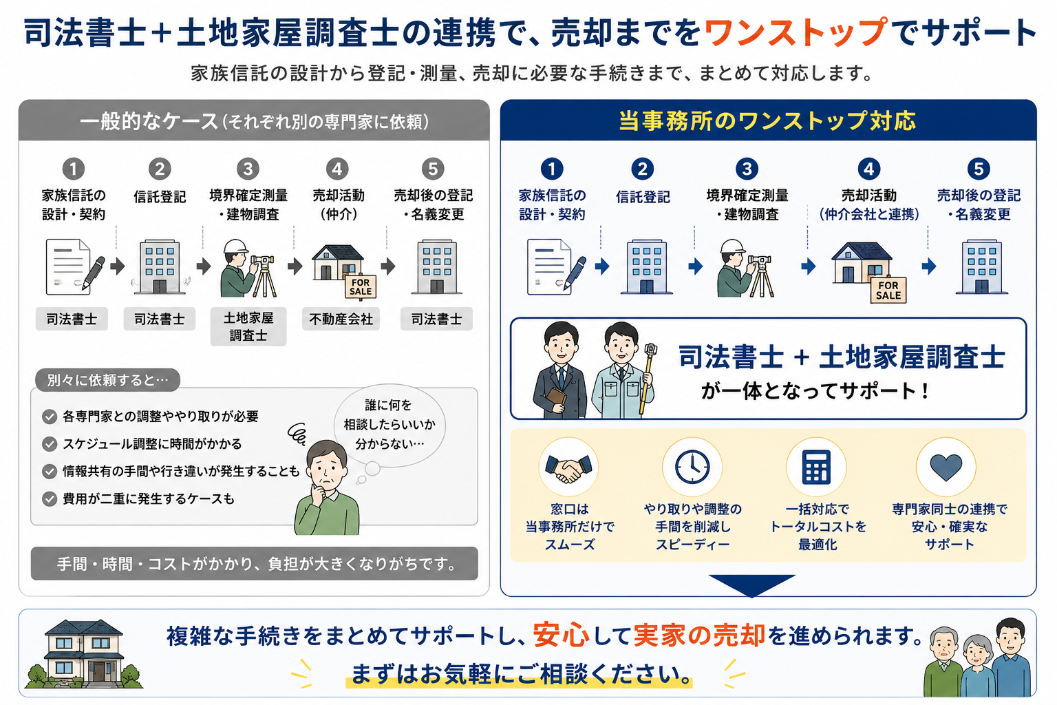 一般的な不動産売却手続きと、司法書士・土地家屋調査士が連携したワンストップ対応を比較した図解。信託設計、登記、測量、売却手続きの流れをわかりやすく説明している。
