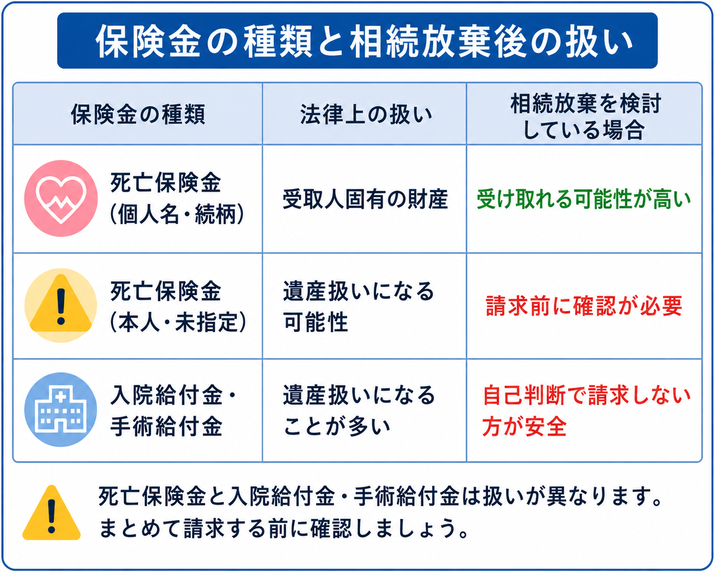 死亡保険金、本人未指定の死亡保険金、入院給付金・手術給付金について、相続放棄後の扱いを比較した表
