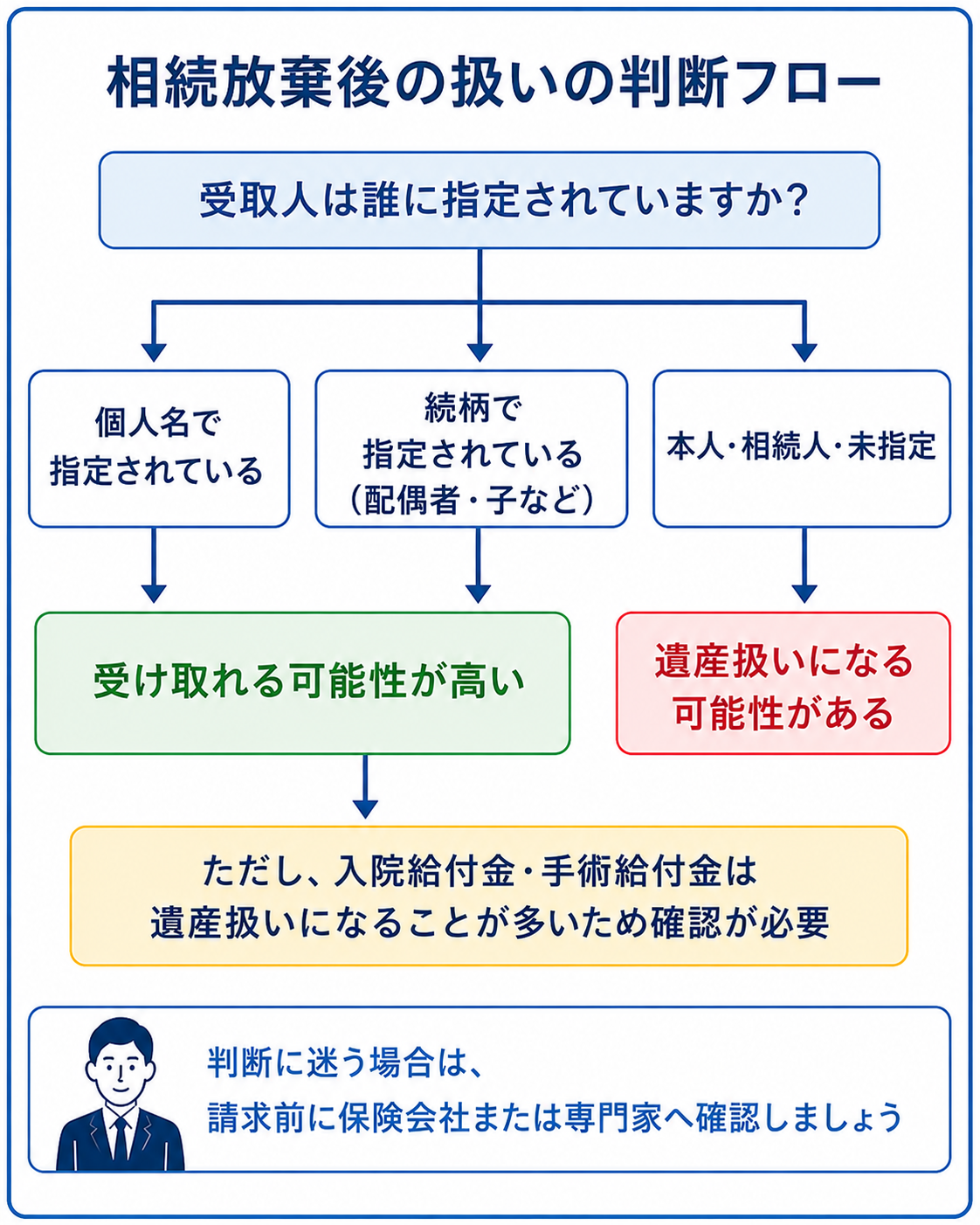 相続放棄後に保険金を受け取れるかを、受取人の指定内容ごとに確認する判断フロー図