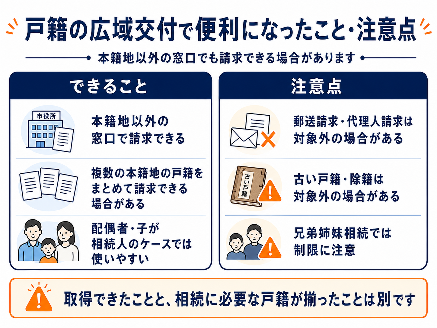 戸籍の広域交付で本籍地以外の窓口でも請求できるようになった点と、郵送請求や古い戸籍などの注意点を整理した図