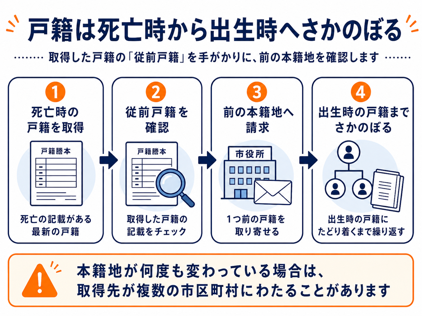 相続で戸籍を死亡時の戸籍から出生時の戸籍まで順番にさかのぼって取得する流れを示した図