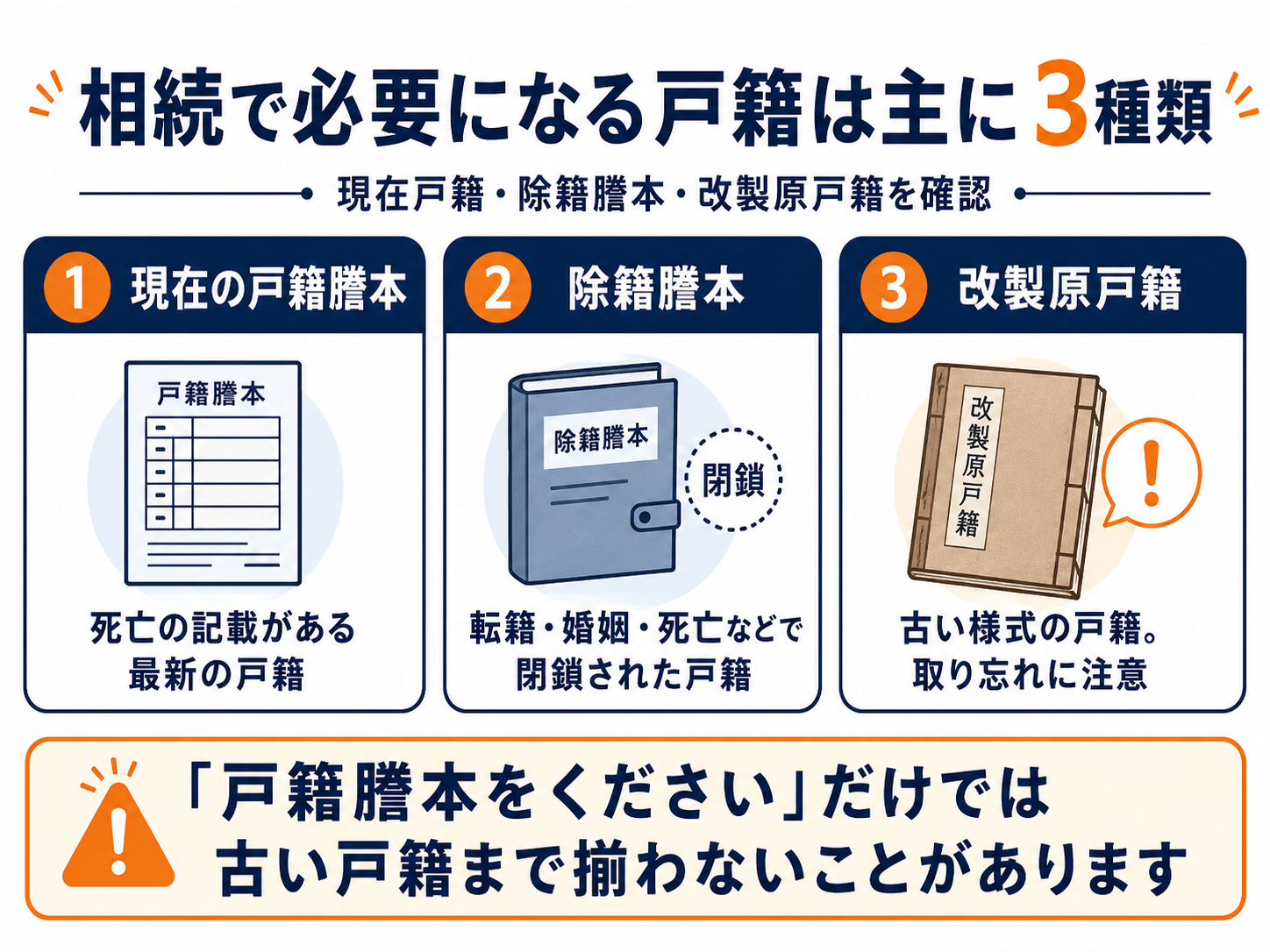 相続手続きで必要になる現在戸籍、除籍謄本、改製原戸籍の違いを整理した図