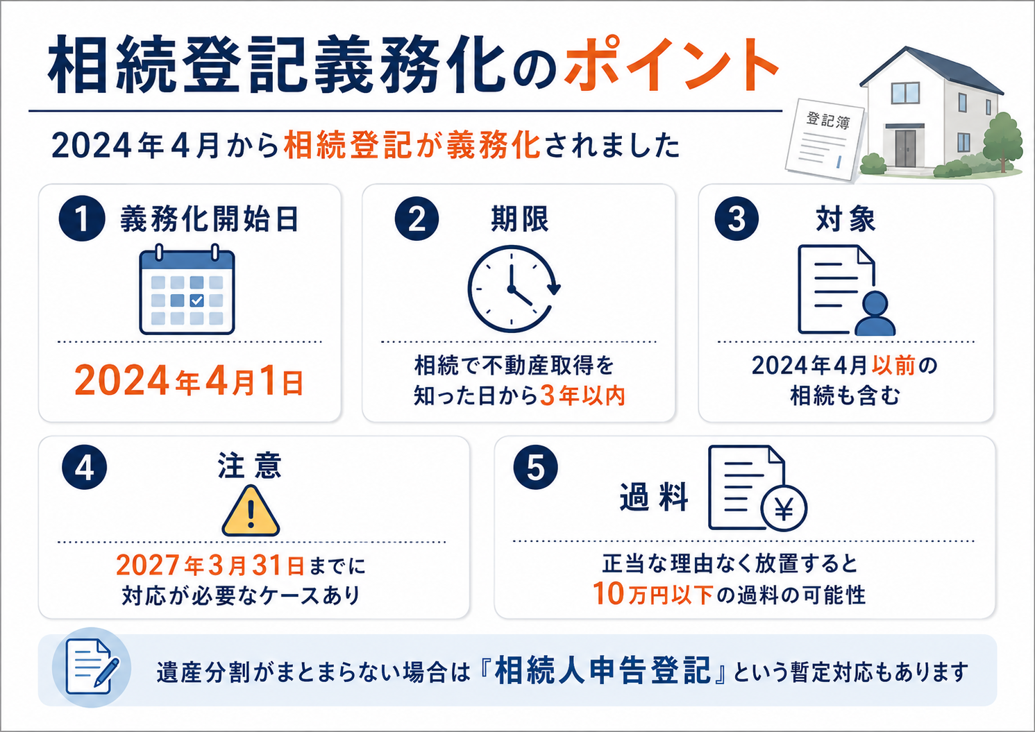 2024年4月1日から始まった相続登記義務化について、相続を知った日から3年以内の期限、2024年4月以前の相続も対象となること、2027年3月31日までに対応が必要なケース、10万円以下の過料の可能性を説明した図解