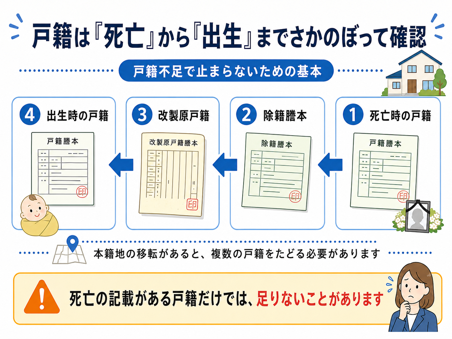 相続登記では死亡時の戸籍だけでなく、除籍謄本や改製原戸籍をたどり、出生から死亡まで戸籍をつなげて確認する必要があることを示した図解