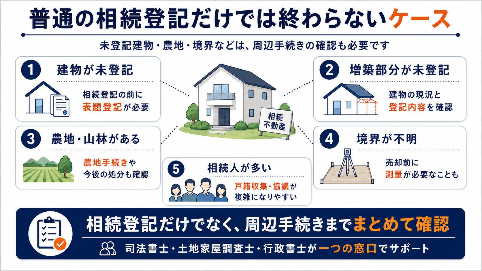 相続登記に加えて、未登記建物、増築部分の未登記、農地や山林、境界不明、相続人多数などの周辺手続きが必要になるケースを説明した図解