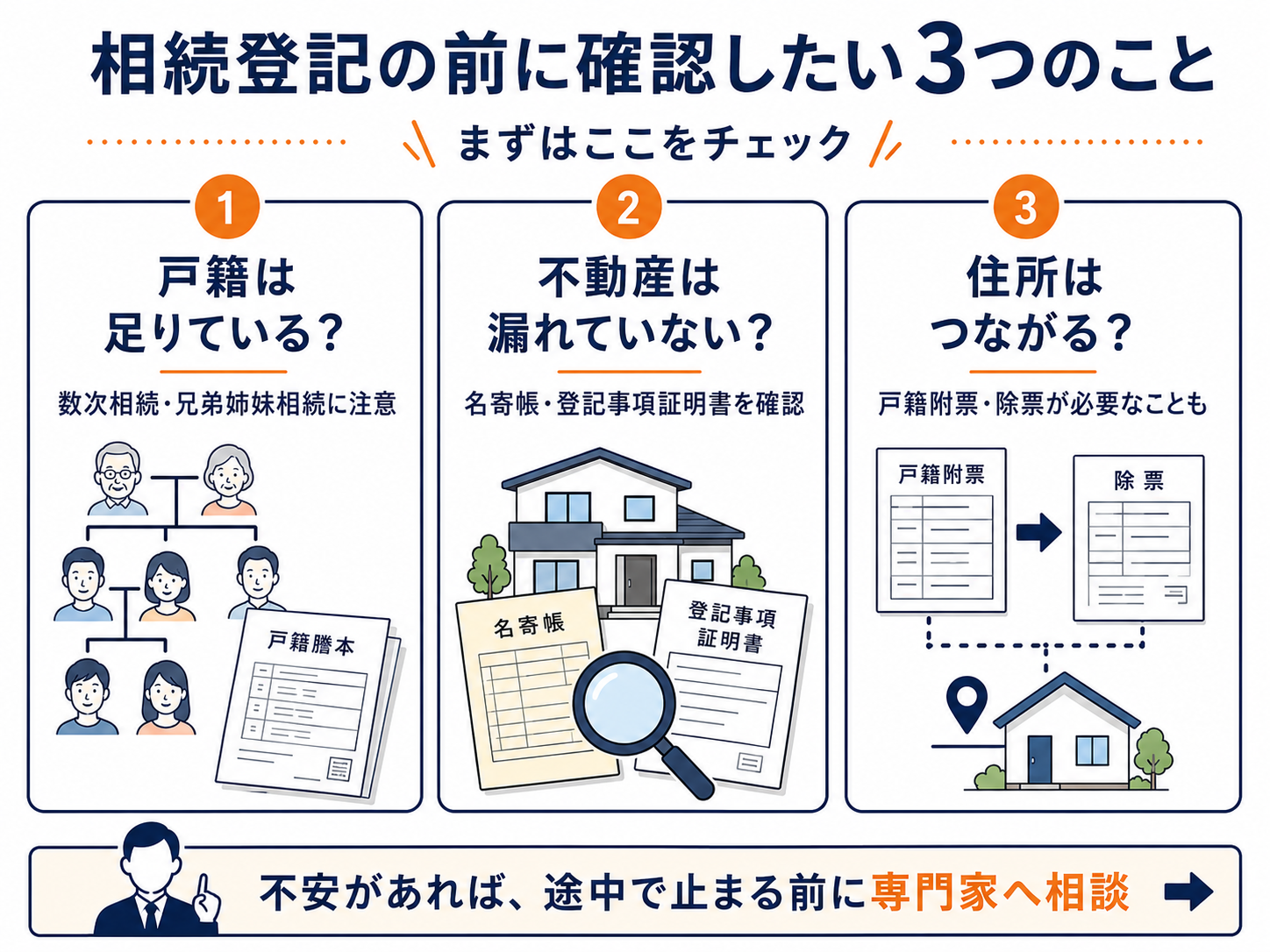 相続登記の前に戸籍が足りているか、不動産が漏れていないか、住所がつながるかを確認するための3つのポイントを示した画像