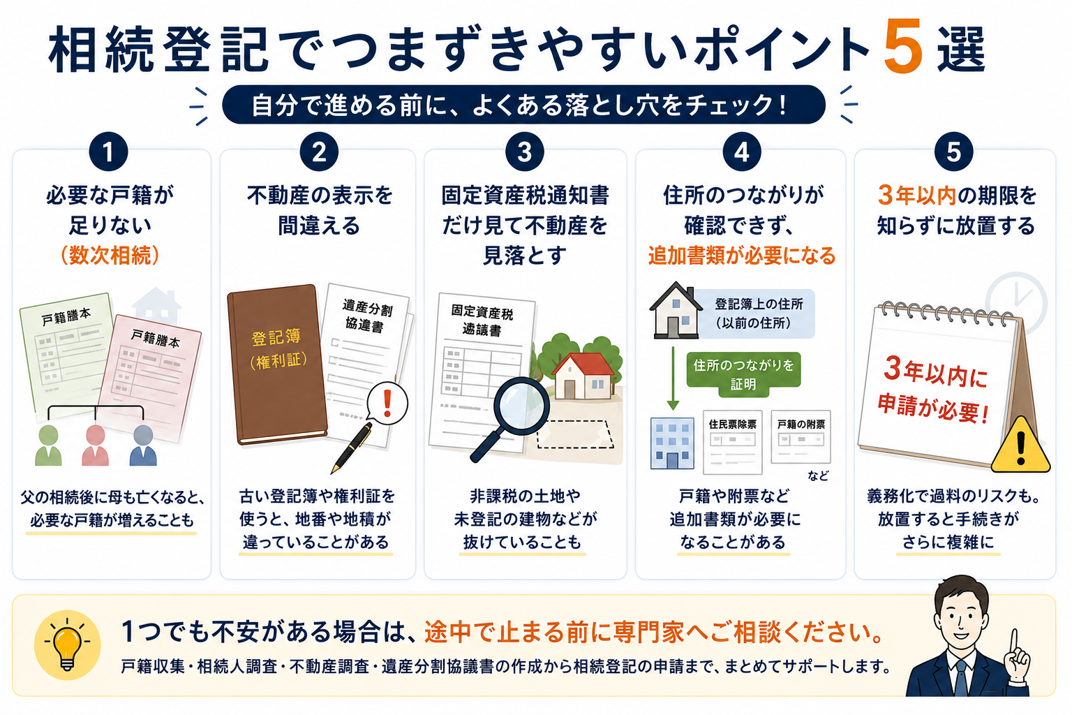 相続登記でつまずきやすい戸籍不足、不動産表示の間違い、不動産の見落とし、住所のつながり、3年以内の期限を図解した画像
