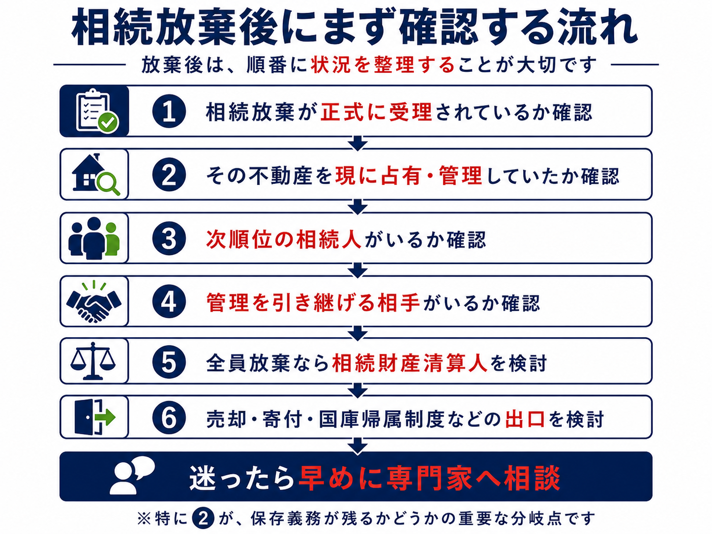 相続放棄後に、受理の確認、占有・管理の有無、次順位相続人、引継ぎ先、相続財産清算人、売却や国庫帰属制度などの出口確認までの流れを示した図