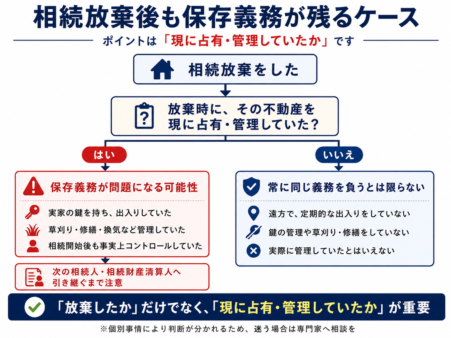 相続放棄後に保存義務が残るかどうかを、放棄時にその不動産を現に占有・管理していたかで分けて示した判断図
