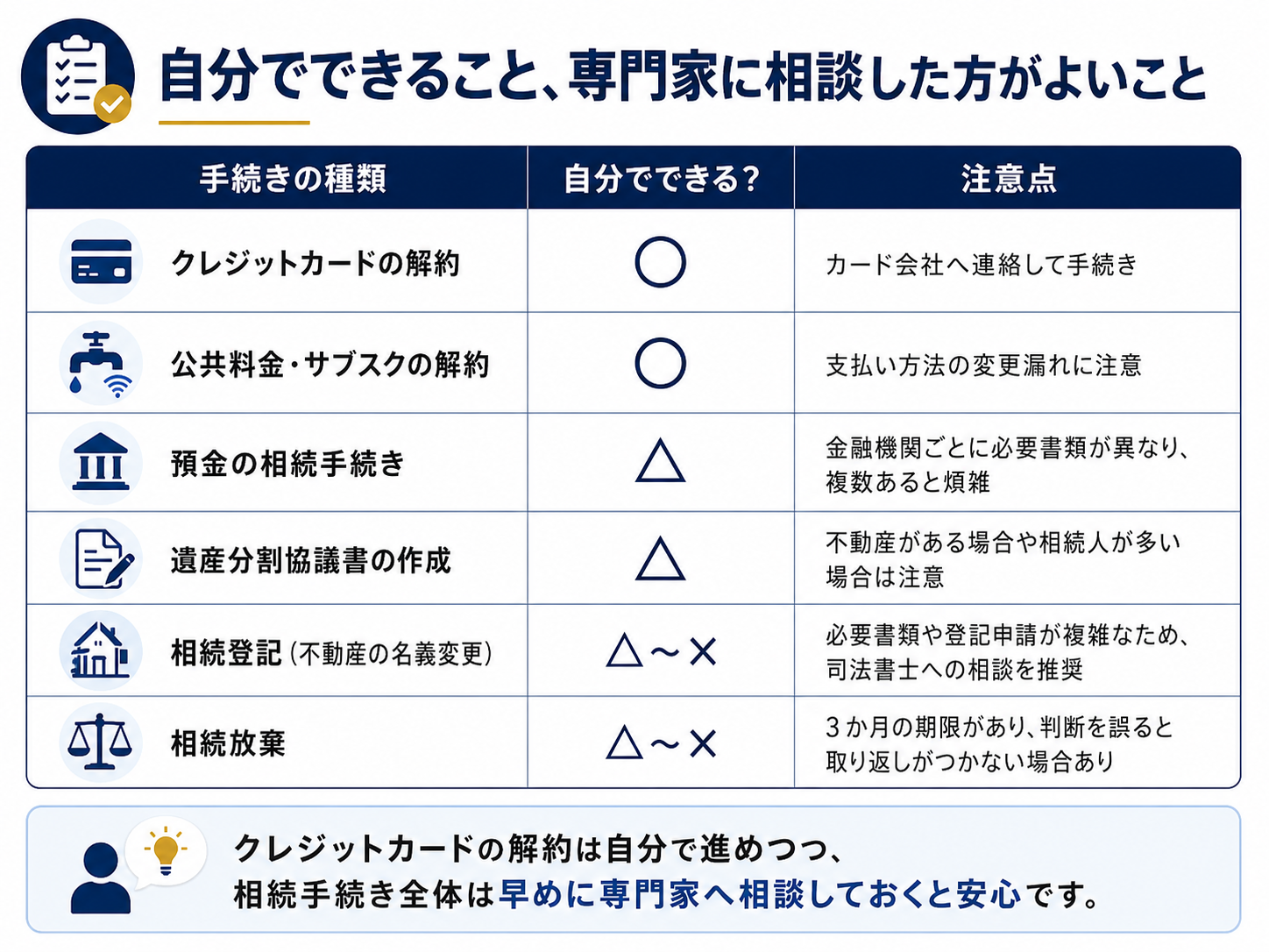 クレジットカード解約や公共料金の解約は自分でできる一方、預金の相続手続き・遺産分割協議書・相続登記・相続放棄は専門家への相談が望ましいことを整理した表