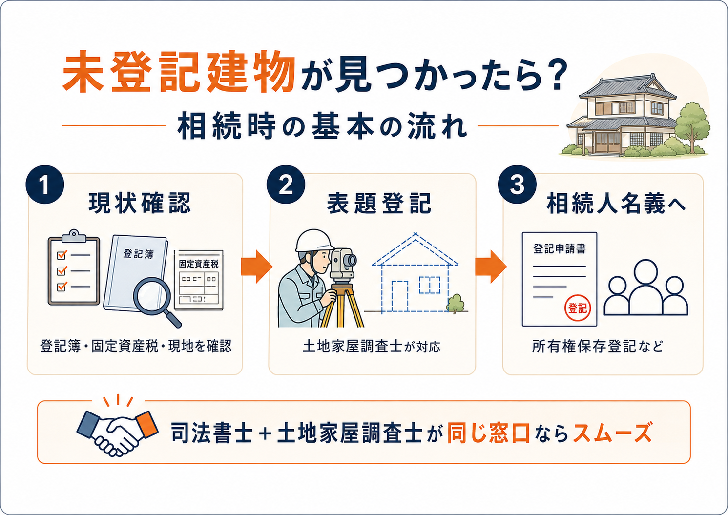 未登記建物が見つかった場合に、現状確認、表題登記、相続人名義への登記へ進む基本の流れを説明した図