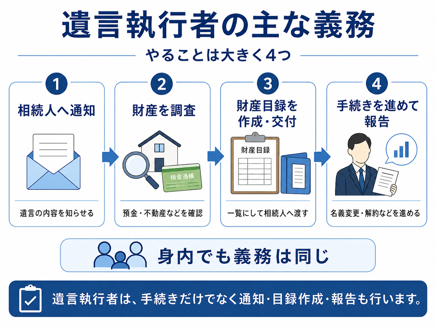 遺言執行者が行う相続人への通知、財産調査、財産目録の作成、手続き経過の報告を整理した図
