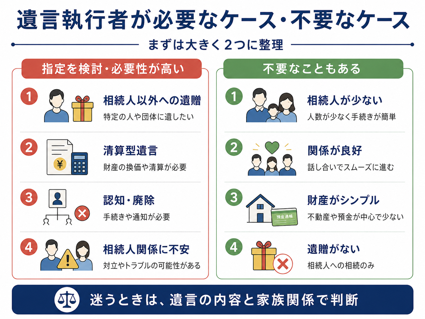 遺言執行者の指定を検討すべきケースと、不要なこともあるケースを比較した図